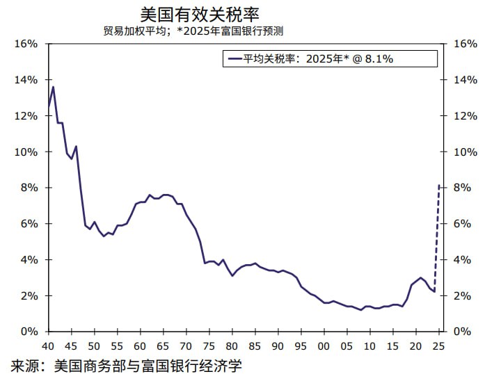 美国有效关税税率变化，今年可能搏到8%以上，回到二战前水平