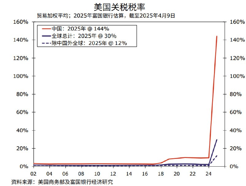 目前美国对外平均关税估算：对中国：144%对中国之外：12%对全球：30%