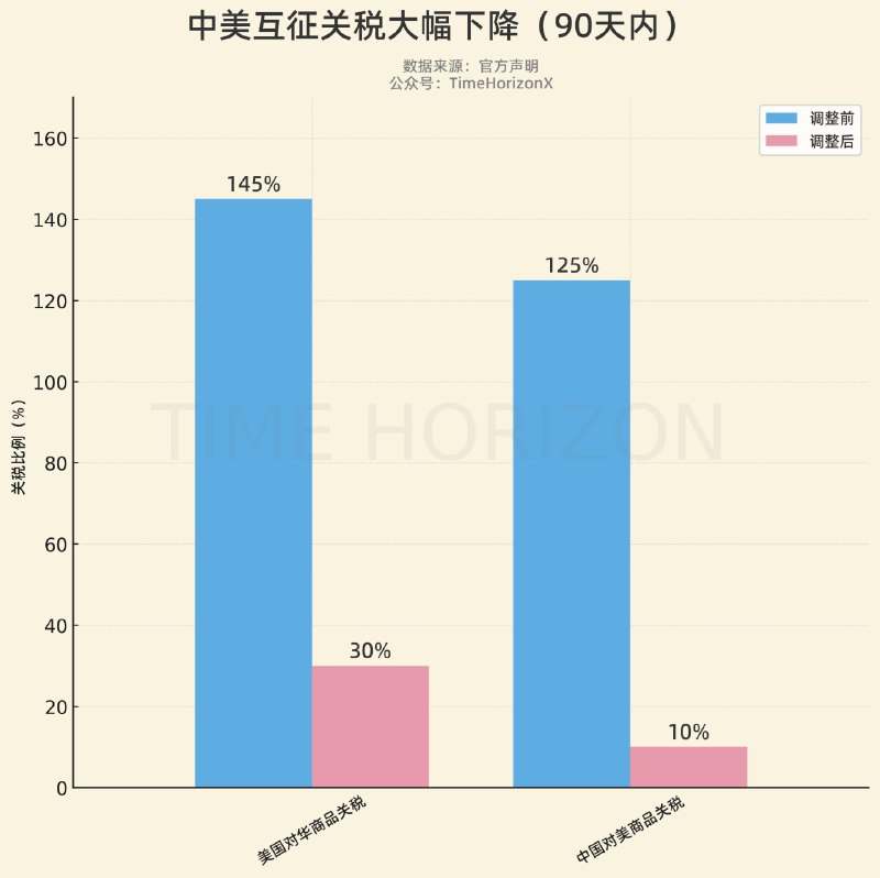90天内暂时同时降115%30%其实也不低，只是没当前这么离谱而已