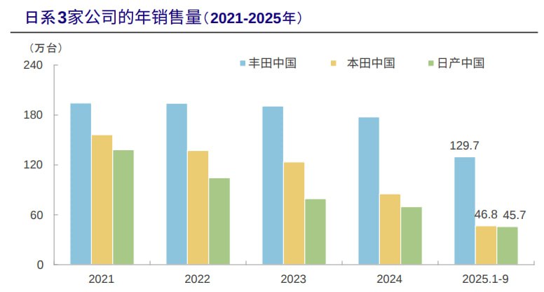 日系三车企的国内销售数据，丰田还在苟且，本田和日产4年内已完成大卸鼎
