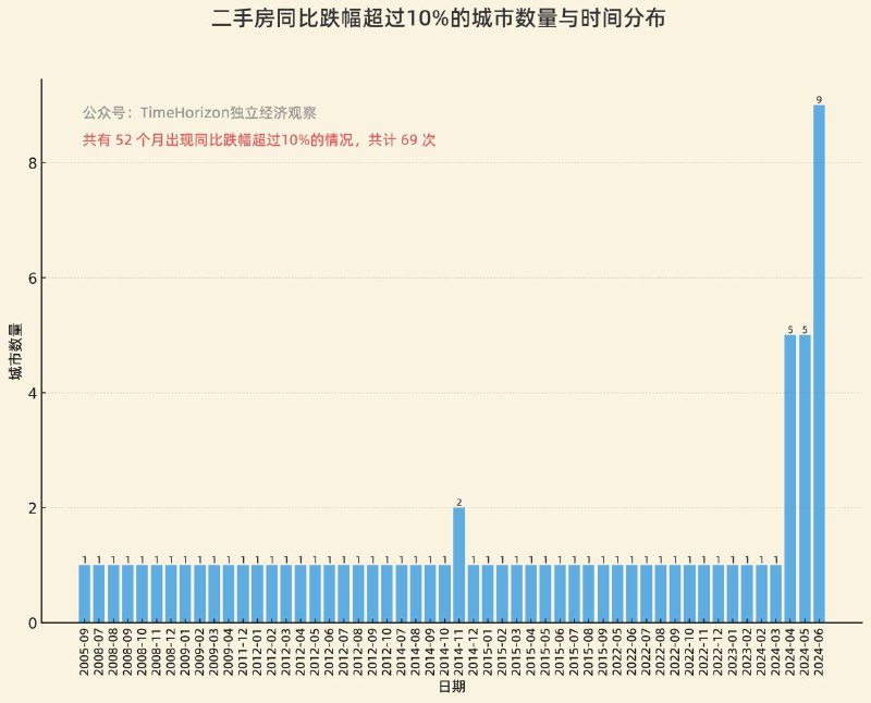 2005年以来共52个月出现过城市同比跌幅两位数的情况，共69个城市发生过，而其中21次发生在今年，9次发生在上个月