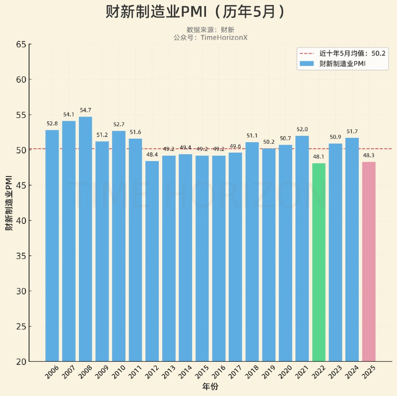 5月财新制造业PMI，在近20年同期数据中，仅略高于2022年5月（当时处于上海等地lock down的特殊时期）