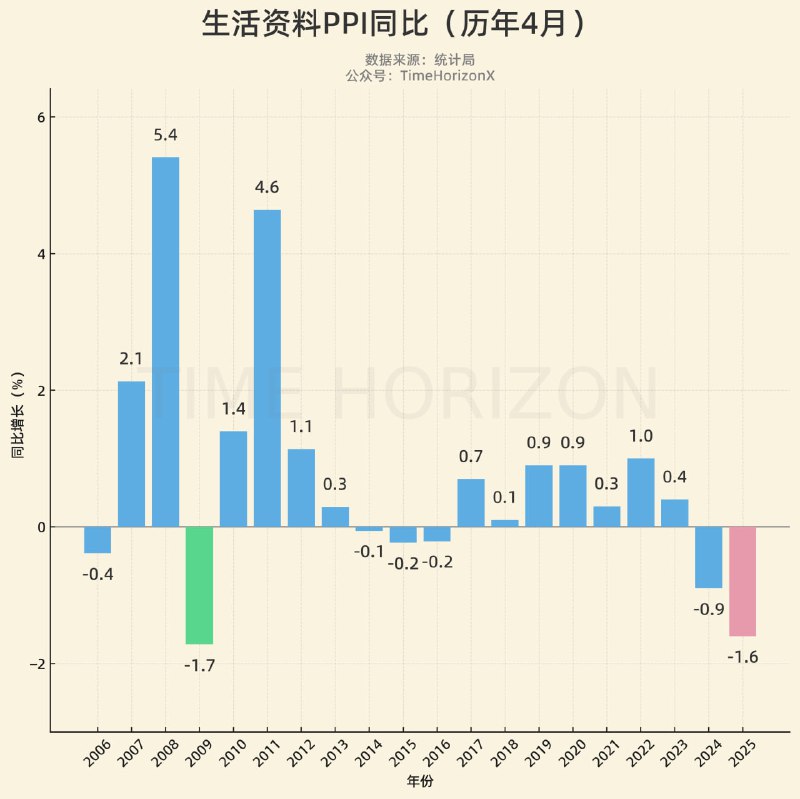 4月生活资料PPI已经非常逼近2009年同期水平