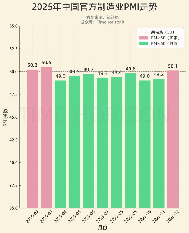 12月制造业PMI数据结束了之前的“8连缩”，3月后首次站在50荣枯线上方