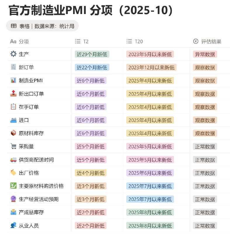 10月统计局和标普的制造业PMI都显示生产和订单偏弱的情况