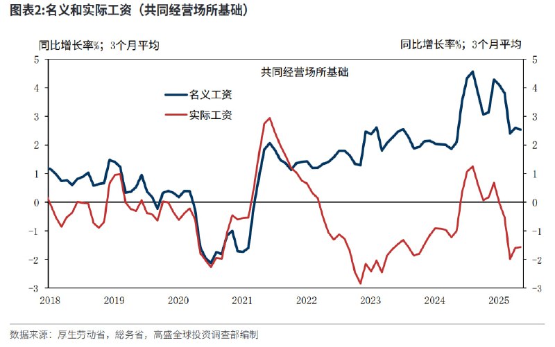 日本近几年表面上的名义工资一直在涨，但剔除掉通胀后的实际工资增速大部分都是负值，通俗说工资上涨的速度跟不上物价上涨的速度，所以居民的实际购买力基本是在持续下降的