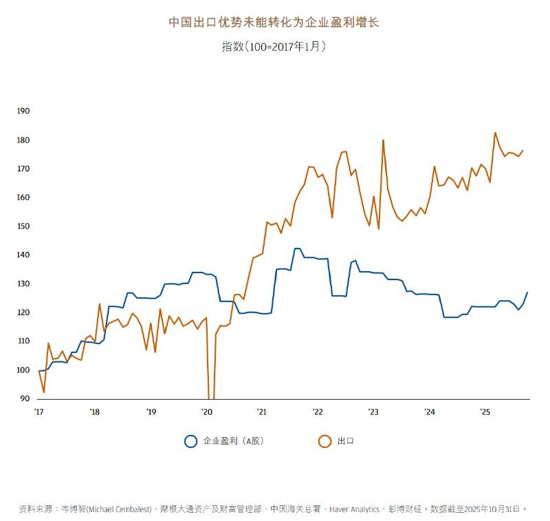价格内卷下，疫情后的出口上涨没有拉动企业利润