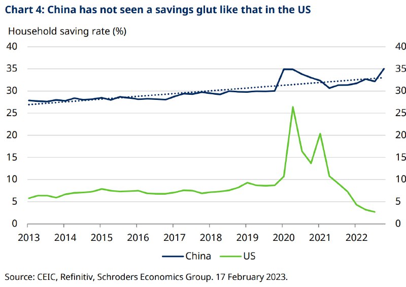 中美的居民储蓄率变化对比，美国疫情后一度飙升，差点接近中国的底部，此后大幅下降，目前两者差距超过十倍
