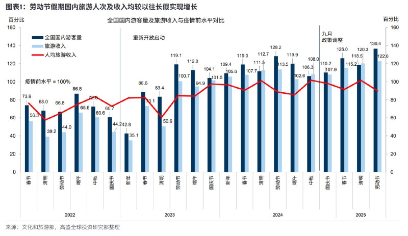 近几年的节假日重要客流和收入数据