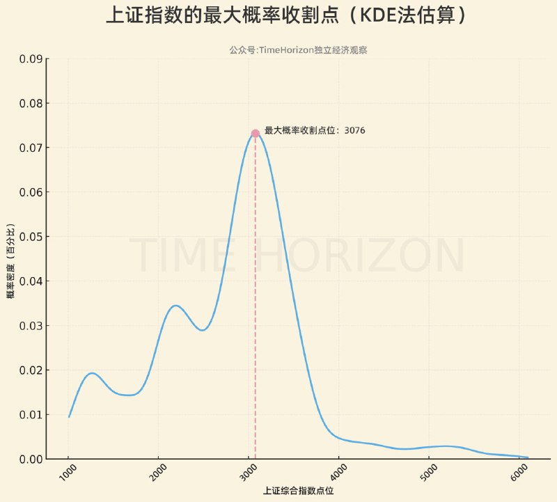 利用KDE法估算了一下上证指数的最大概率收割点的位置，大致在3076附近