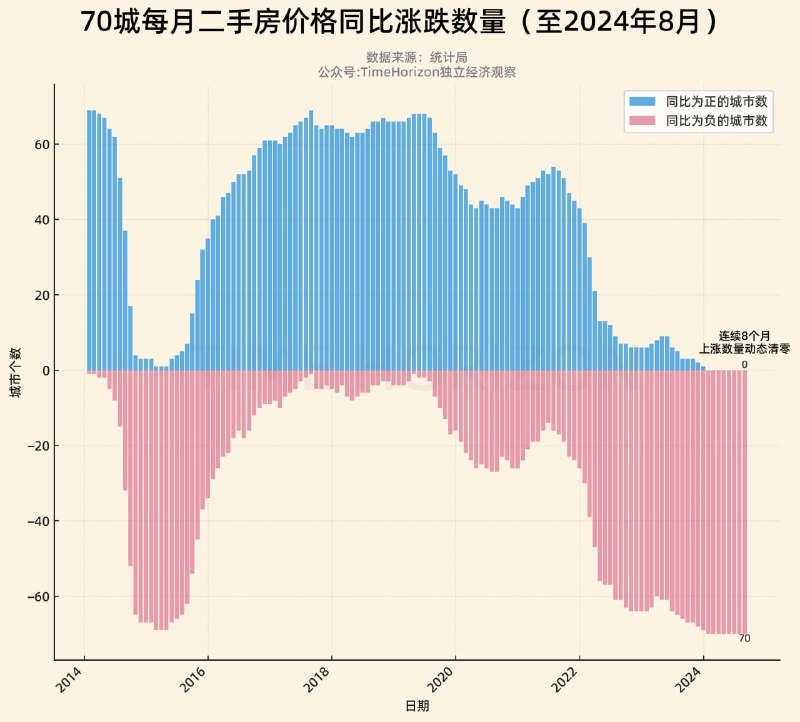 连续8个月二手房价格同比上涨城市数量实现动态清零