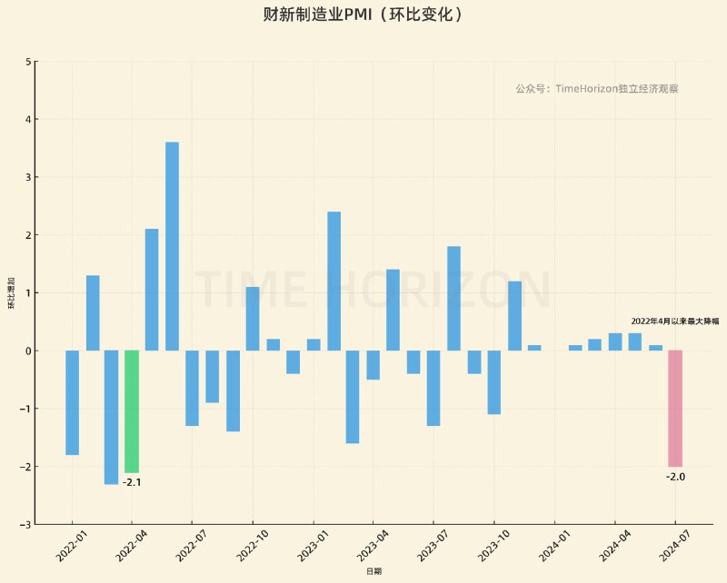 财新制造业PMI之前这半年一直明显好于统计局口径PMI，也一直在50上方，刚公布的7月值突然猛卸2.0至荣枯线下方，是2022年4月以来最大降幅