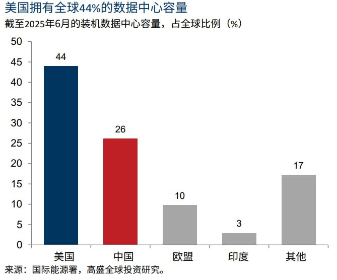 全球数据中心占比