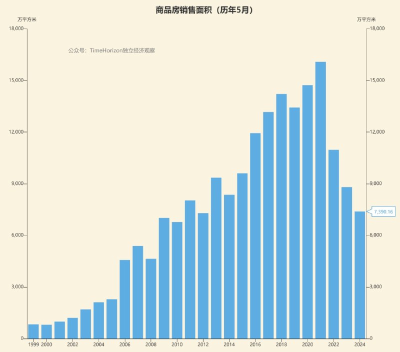 历年5月商品房销售面积，回到了2012年的水平