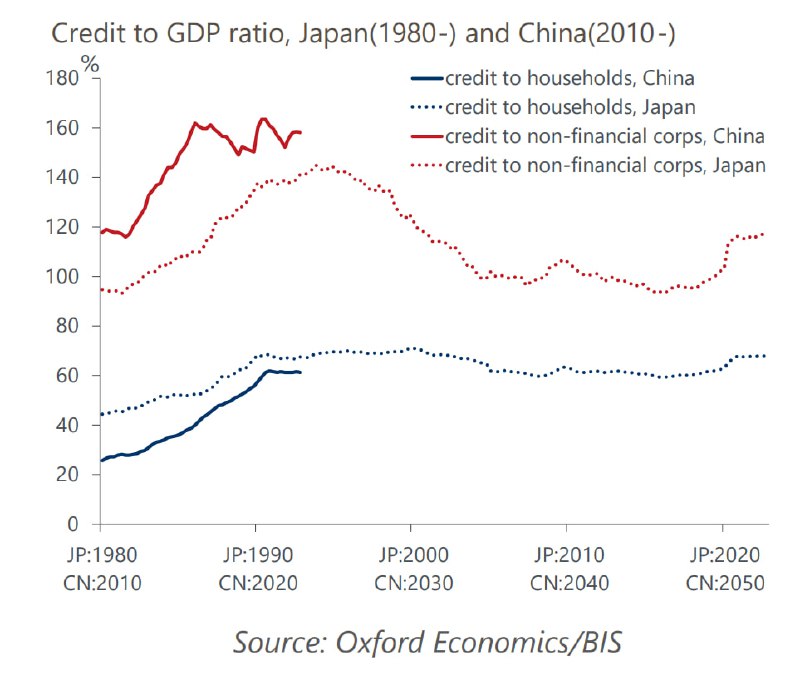 平移30年的中日家庭和企业部门杠杆率对比，人均GDP只有日本卸鼎时的不到三分之一，但是杠杆率更高