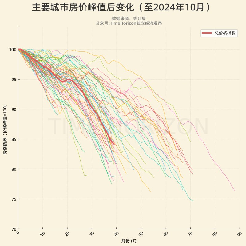 更新至最新10月数据的房价