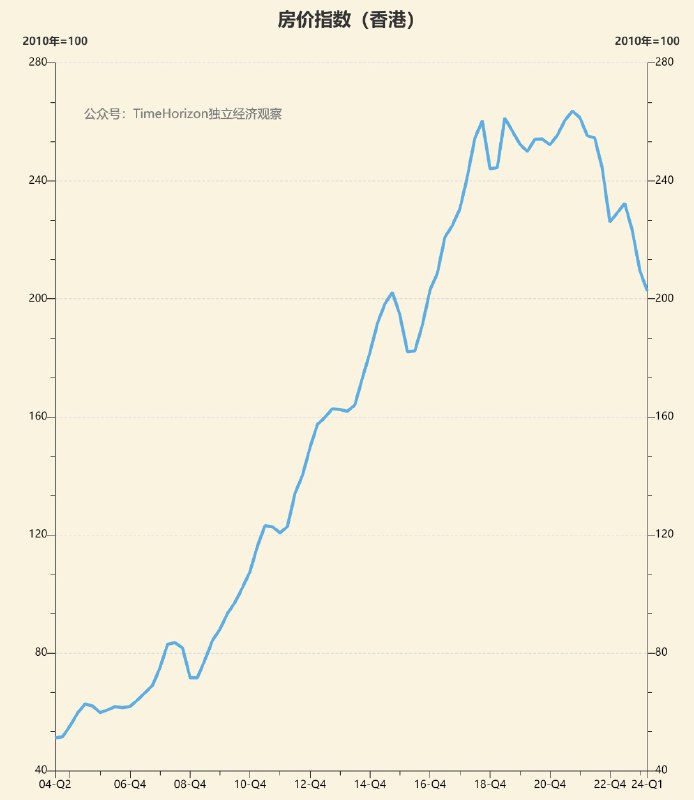 香港房价已经卸到了2015年Q3的水平，从峰值卸掉四分之一
