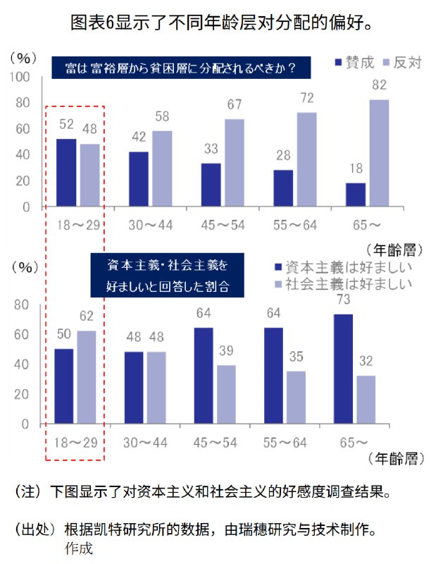 美国年龄越低的群体，越倾向于再分配