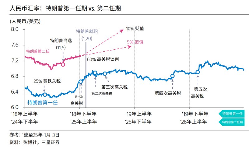 特朗普两任期的人民币汇率对比观察