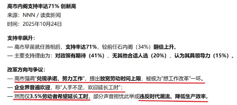 高市早苗上来首先关注的就是牛马供给侧改革，打算放宽劳动时间上限
