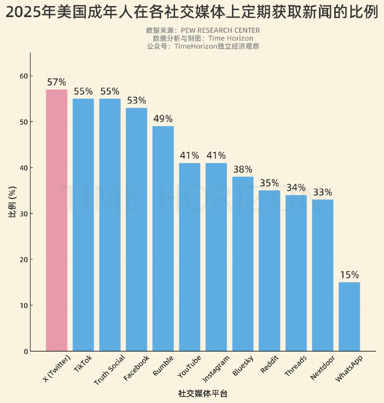 2025年美国成年人在各社交媒体上定期获取新闻的比例X比例最高