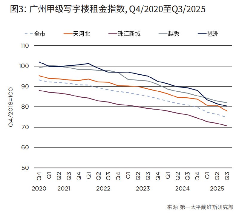 广州写字楼租金