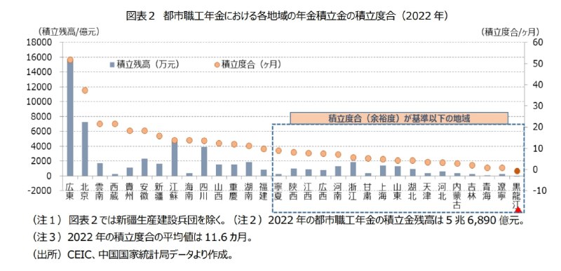 各省养老金结余情况对比，广东最多，右轴是结余与月支出的比值，可以理解为不算收入，结余够扛多少个月