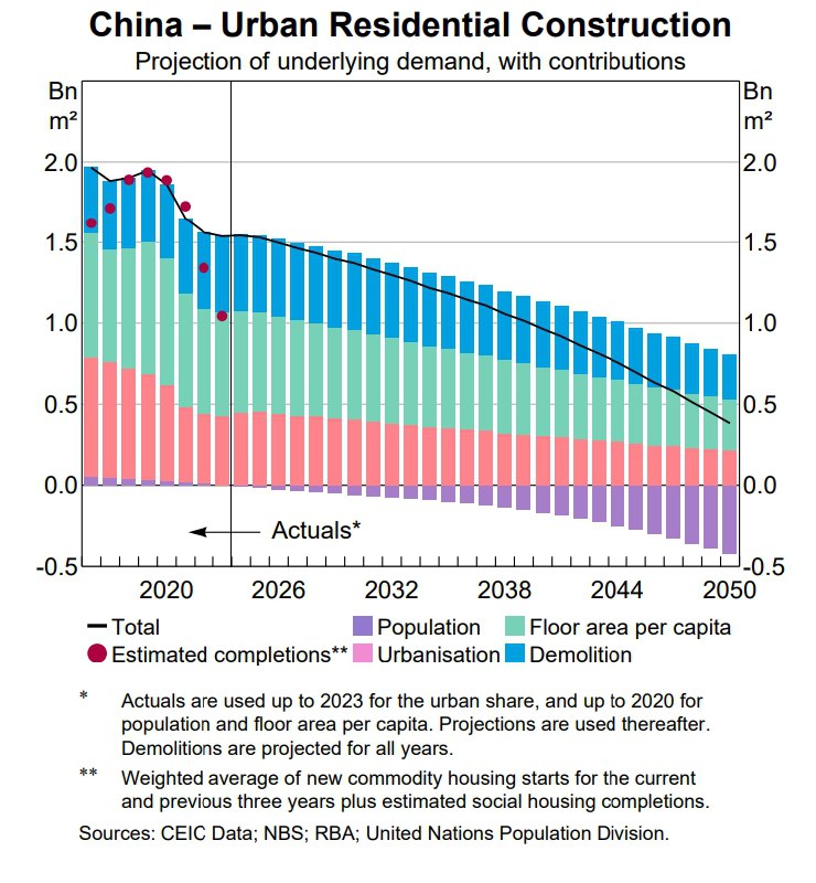 城市住宅需求变化趋势，基本上没悬念，只是下降速度的问题，2018年扛的基本上就是世纪大鼎，未来人口因素产生的影响会越来明显，现在只是刚过平衡点的早期阶段
