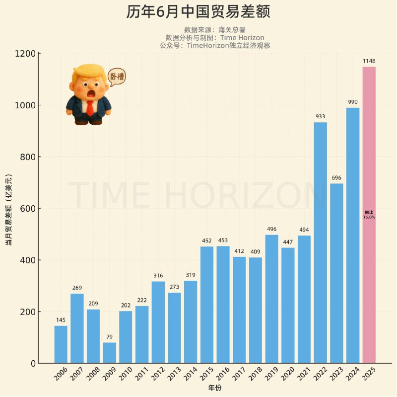让懂王看后大呼卧槽的数据