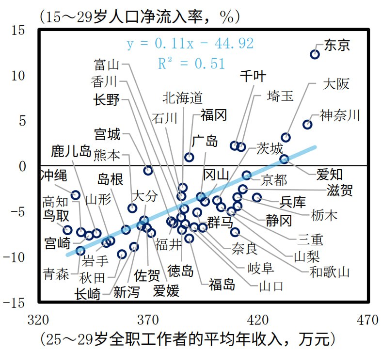 日本各地年均收入与人口净流入间的关联