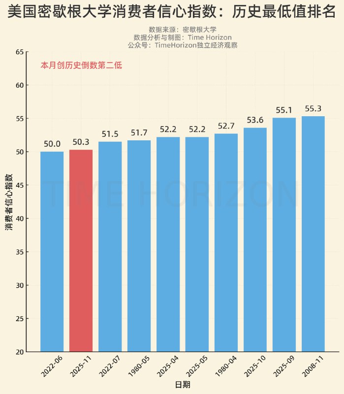 刚公布的本月美国密歇根消费者信心指数创历史倒数第二低