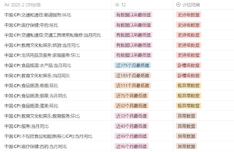2月CPI异常性分析，5史诗 2卧槽 3极异