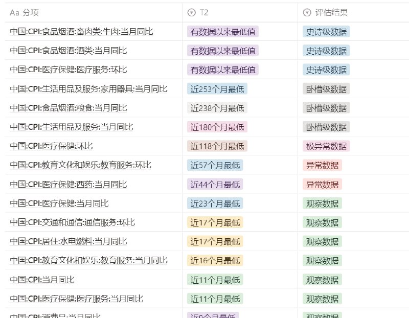 深度分析12月CPI数据，发现牛肉CPI（-13.8%）已经干到了史诗级，牛马越来越不值钱
