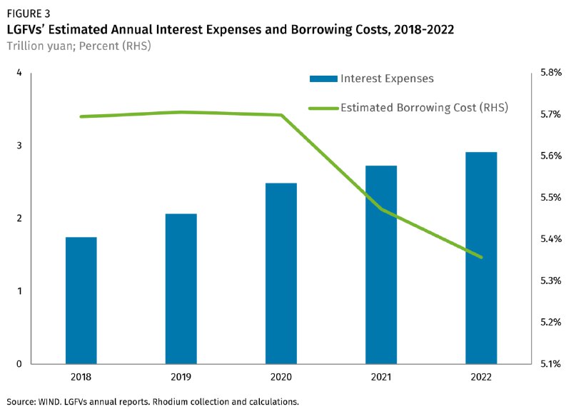 城投去年光是利息支出就干掉了2.9万亿 ​​​，上周还传言什么1万亿特别国债，塞牙缝都不够