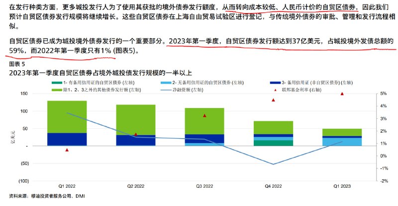 城投的境外融资渠道在更多的转向发行自贸区债券，总境外融资额依然在下降，净融资小幅回升