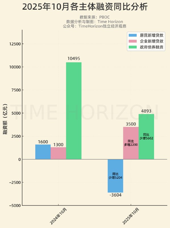 看各主体融资对比，主要还是居民部门不听话的问题