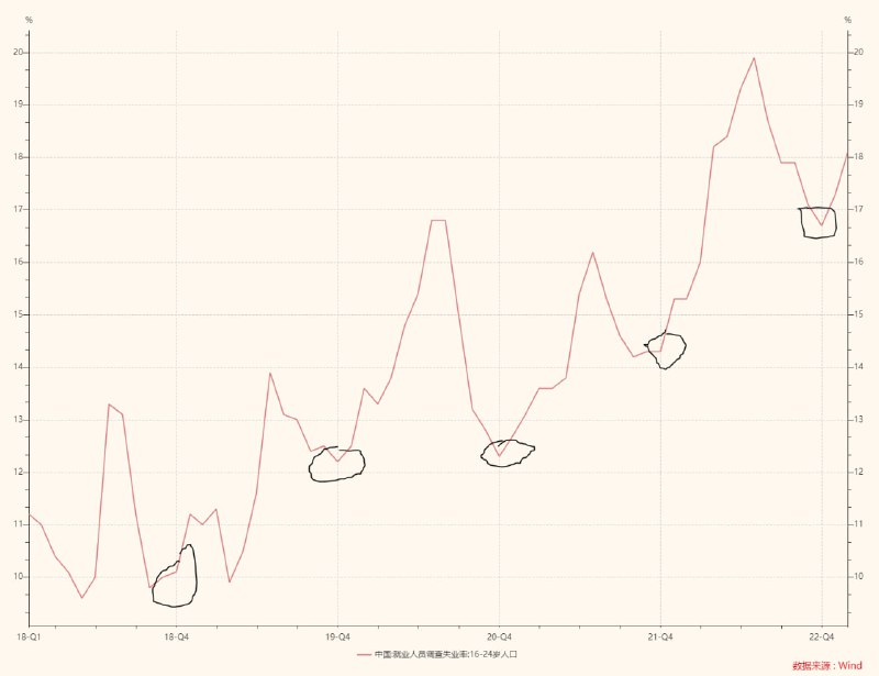 青年失业率是存在比较明显的季节性特征的，每年7月左右的毕业季时往往达到最高值，然后逐渐下降，到年底时降到最低点，近几年最低点不断抬升（黑圈），疫情后尤为明显，最近的最低点是去年12月的16.7，和2020年7月最高点16.8几乎相当