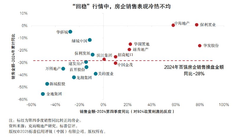 房企销售情况的分化