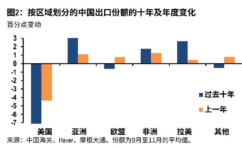 按区域划分的中国出口份额变化， 从美国转向其他各处，非常均匀的提升