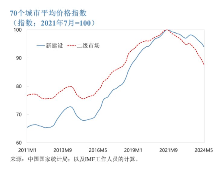 图1是IMF在中国报告中的新房和二手房价格指数图，图2是我做的监测模版，有效信息更多，峰值什么时候，跌到哪了，跌了多少，跌了多久全部清晰可见，可视化细节也更加完善，实时追踪，每月更新