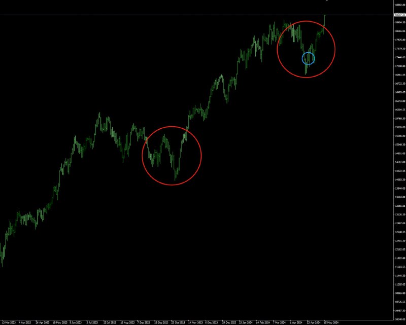 标普，纳斯达克都强势大涨破了新高，在上个月四月中旬美股突然大跌时，市场比较恐慌，甚至有不少人说要崩盘
