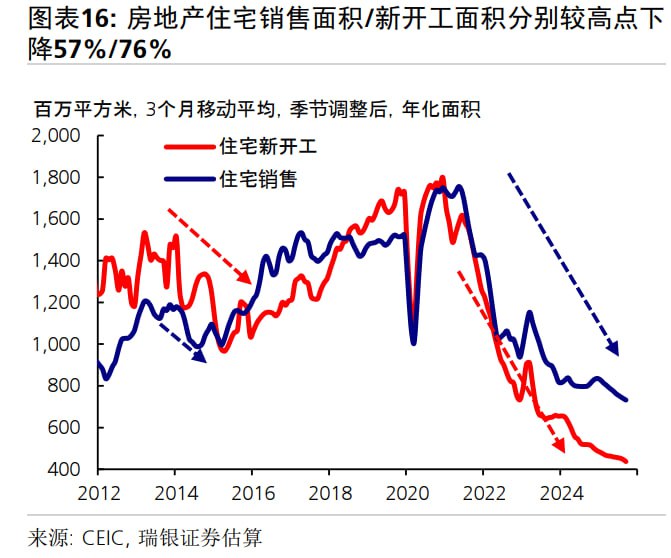 新开工 vs 销售额