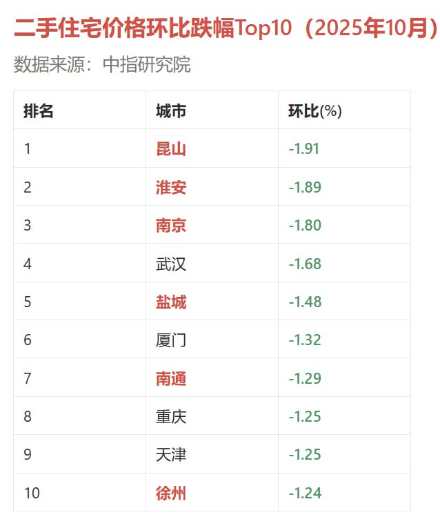 中指研究院的10月二手住宅数据已经出炉，跌幅继续扩大，跌幅排名前十的城市如图，其中6个江苏