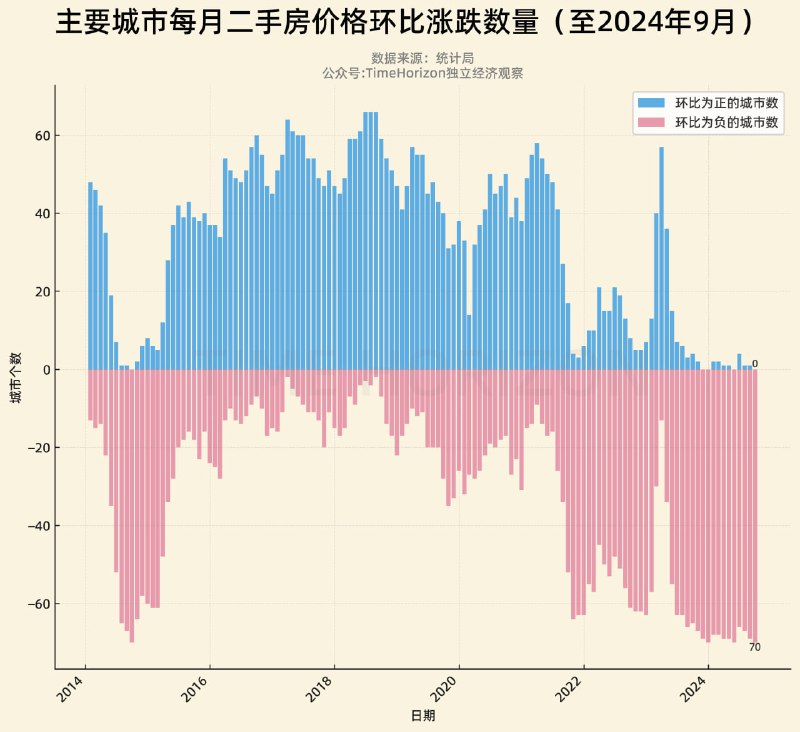 70个主要城市9月二手房价格环比也全部下跌，是本年度第二次动态清零，历史第5次