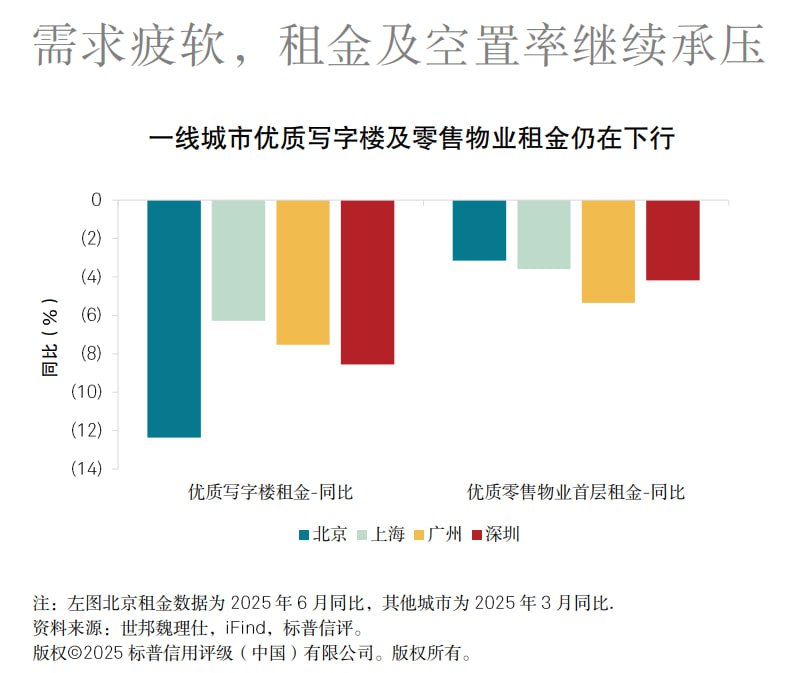 一线写字楼租金同比数据