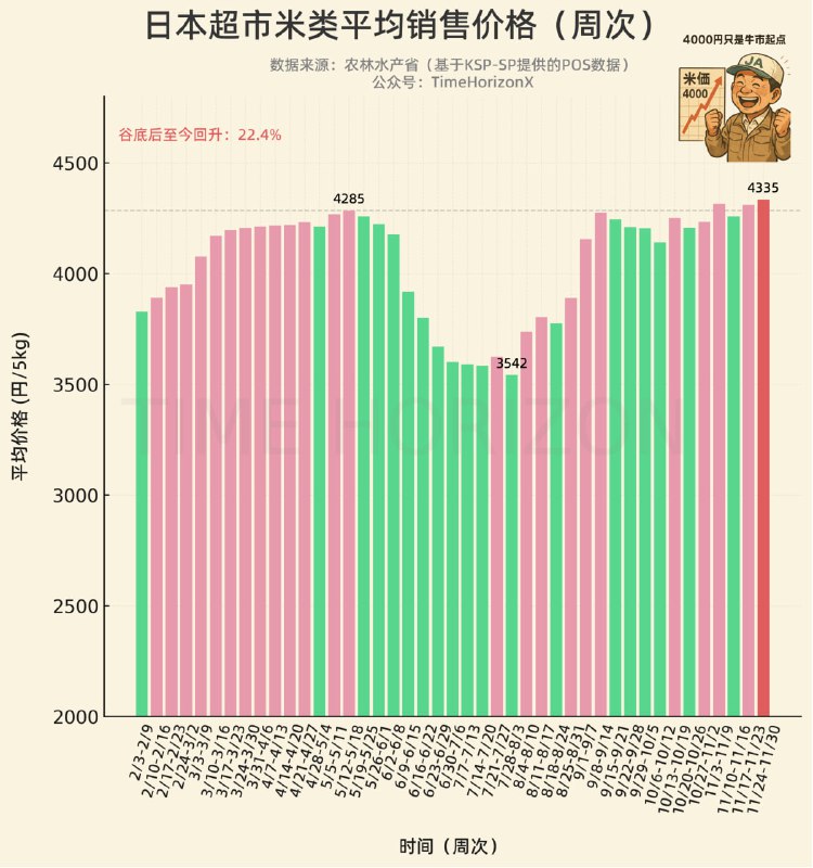上周日本米价再次破新高