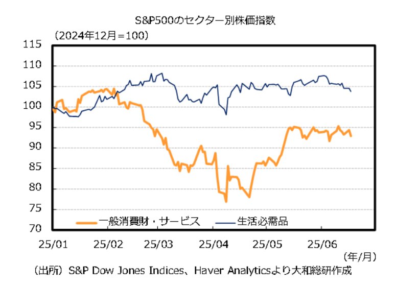 今年美国生活必需品（蓝线）和非必需品的股价也在分化，更趋于谨慎和防御，尤其在3,4月份关税冲击时期最为显著，最近有所恢复