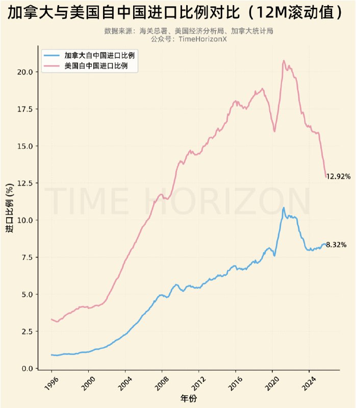 加拿大对中国的进口依赖度明显低于美国