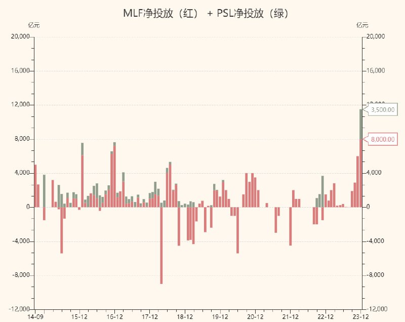 12月MLF+PSL合计泵了11500亿，历史最高值，“整活”风险继续上升，这也是今年需要密切关注的东西
