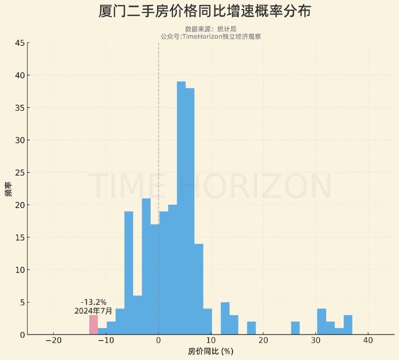厦门历史房价月度同比值的概率分布图，7月-13.2%，炸在最左侧，左肥尾